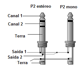 Figura 3 – Enchufes mono y estéreo P2
Figura 3 – Enchufes mono y estéreo P2
