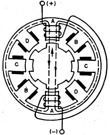 Estructura simplificada de un motor paso a paso de 4 fase
