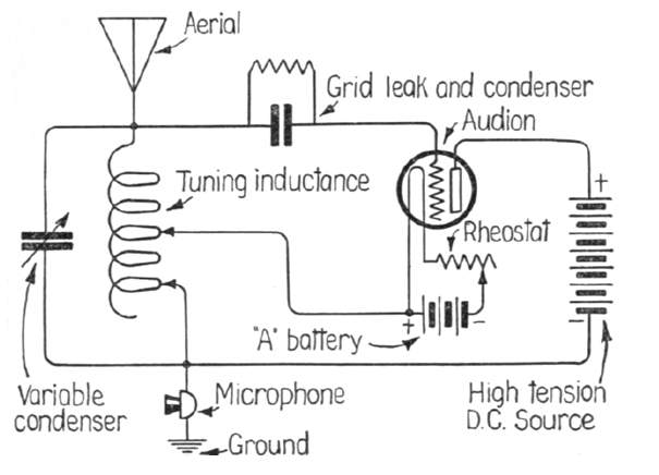 Transmisor Valvulado de 1922
Transmisor Valvulado de 1922