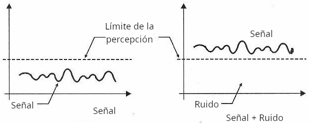 Figura 3 - Cómo la resonancia estocástica puede revelar sonidos paranormales.
