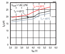 Figura 2 - Corriente de reposo x tensión de entrada
