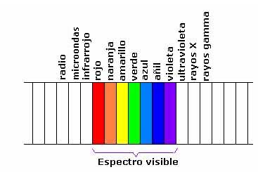 Figura 1 - Espectro luminoso
Figura 1 - Espectro luminoso