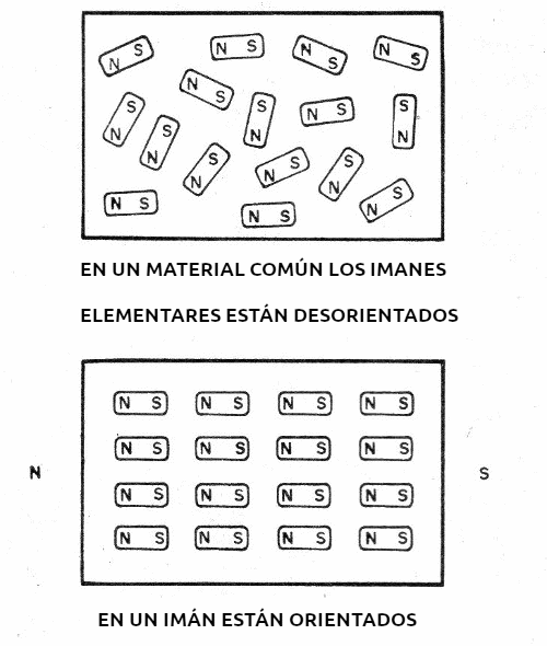 Figura 1 - Los imanes
Figura 1 - Los imanes