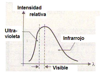 Figura 1 - Espectro de una lámpara incandescente
Figura 1 - Espectro de una lámpara incandescente