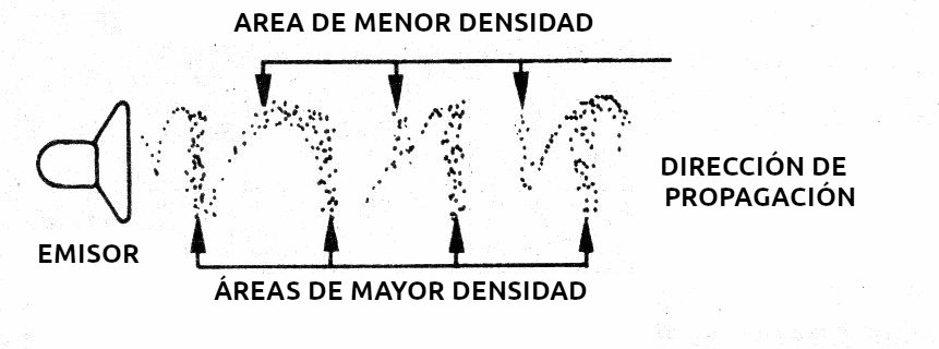 Figura 1 – La naturaleza de los ultrasonidos
Figura 1 – La naturaleza de los ultrasonidos