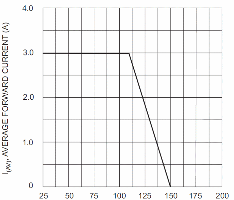 Figura 1 – Después de 100º C la capacidad de conducción del diodo en la dirección directa que es de 2 A disminuye rápidamente
Figura 1 – Después de 100º C la capacidad de conducción del diodo en la dirección directa que es de 2 A disminuye rápidamente