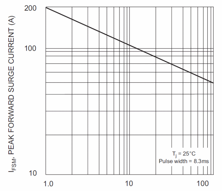 Figura 2 - El comportamiento del diodo con el aumento de la frecuencia de los surtos
Figura 2 - El comportamiento del diodo con el aumento de la frecuencia de los surtos