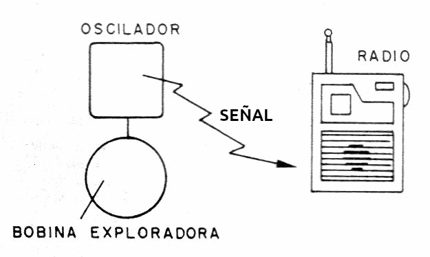 Figura 3 – El oscilador y la radio
Figura 3 – El oscilador y la radio