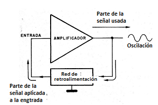 Figura 1 - El oscilador
Figura 1 - El oscilador