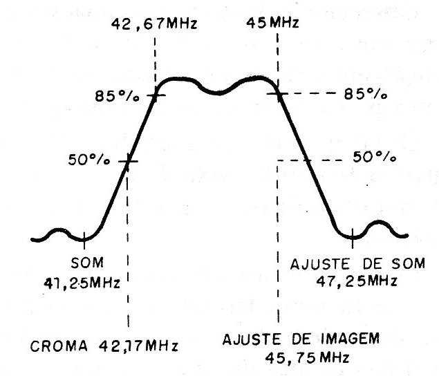    Figura 5 - Curva de respuesta de una etapa de FI
