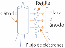 Figura 1– Una válvula triodo común

