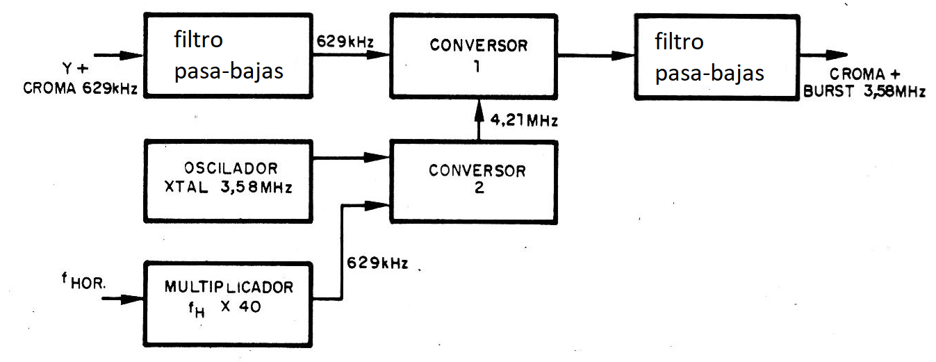 Figura 7 - Recuperación de la señal de crominancia
Figura 7 - Recuperación de la señal de crominancia