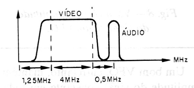 Figura 8 - El espectro de una señal de vídeo de TV analógica
Figura 8 - El espectro de una señal de vídeo de TV analógica