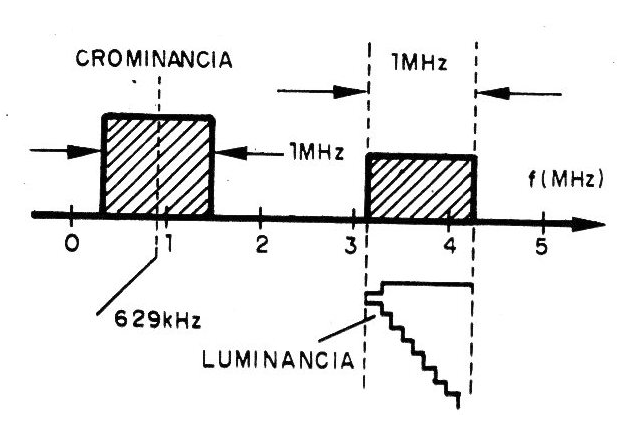Figura 5 - Espectro convertido de crominancia y luminancia
