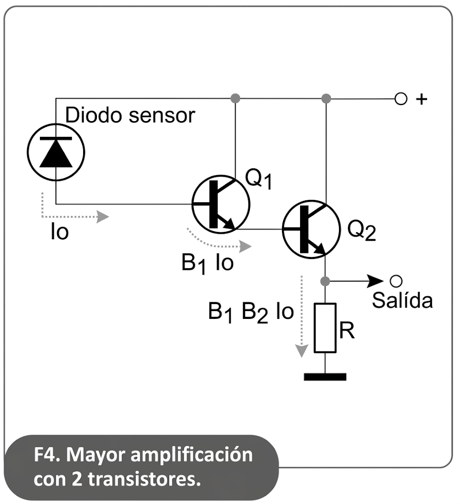 Fig. 4. Mayor amplificación con 2 transistores. Fig. 4. Mayor amplificación con 2 transistores.