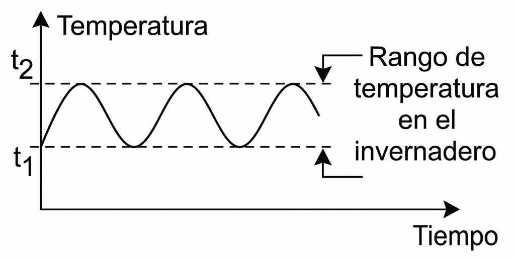 Fig. 21. El control se produce dentro de un banda de temperatura. Fig. 21. El control se produce dentro de un banda de temperatura.