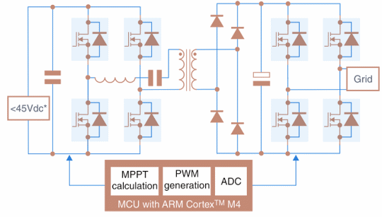 Fig. 4. Microinversor Solar – Convertidores DC-DC y DC-AC.