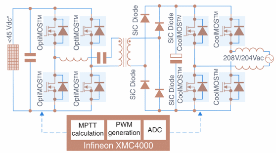 Fig. 5. Microinversor Solar - Ejemplo de implementación.