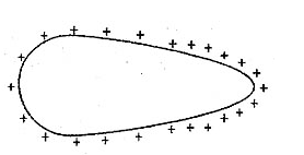 Figura 3 – En un cuerpo metálico alargado, las cargas están más concentradas en las regiones de mayor curvatura (extremos). Figura 3 – En un cuerpo metálico alargado, las cargas están más concentradas en las regiones de mayor curvatura (extremos).