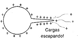 Figura 4 – Si la curvatura es demasiado pronunciada, formando puntos, las cargas pueden escapar a través de estos puntos. Figura 4 – Si la curvatura es demasiado pronunciada, formando puntos, las cargas pueden escapar a través de estos puntos.