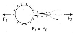 Figura 5 – La repulsión de las cargas que escapan crea una fuerza en la dirección opuesta (F1) que tiende a impulsar el objeto cargado. Figura 5 – La repulsión de las cargas que escapan crea una fuerza en la dirección opuesta (F1) que tiende a impulsar el objeto cargado.