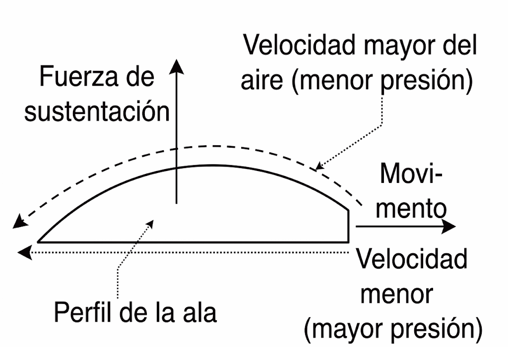 Figura 6 – Este tipo de motor es muy similar al principio de sustentación de un avión. Figura 6 – Este tipo de motor es muy similar al principio de sustentación de un avión.