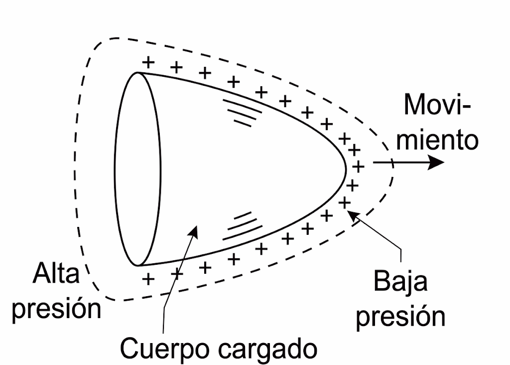 Figura 7 – El funcionamiento del motor EHD Figura 7 – El funcionamiento del motor EHD