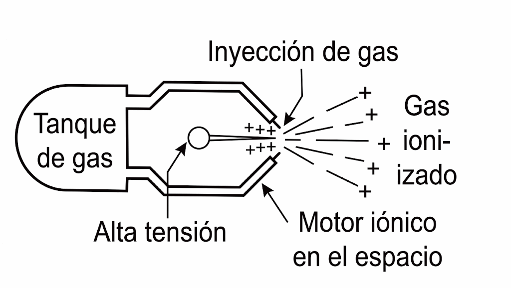 Figura 8 – El gas que se utilizará para la propulsión debe transportarse Figura 8 – El gas que se utilizará para la propulsión debe transportarse