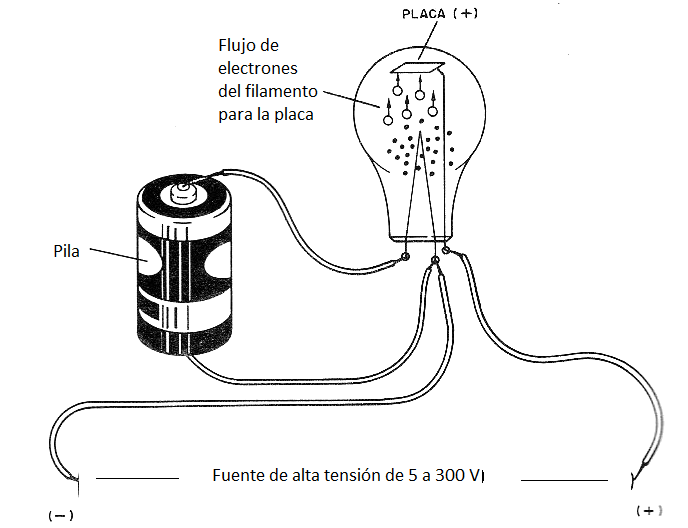 Figura 2 - El flujo de electrones (corriente) va del filamento al anodo cargado positivamente.
Figura 2 - El flujo de electrones (corriente) va del filamento al anodo cargado positivamente.
