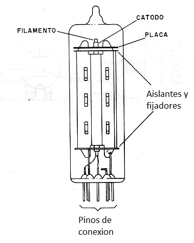 Figura 3 - Válvula diodo de calentamiento indirecto.
Figura 3 - Válvula diodo de calentamiento indirecto.