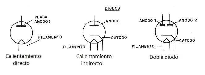 Figura 4 - Símbolos de las válvulas diodo.
Figura 4 - Símbolos de las válvulas diodo.